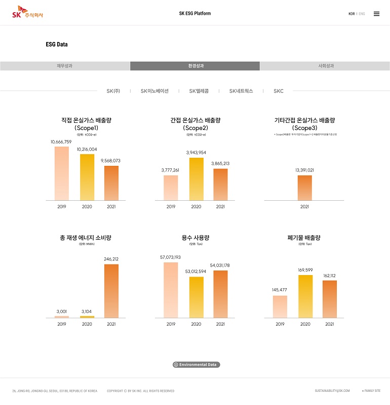 6개의 esg관련 항목에 대한 막대그래프. esg data. 메뉴는 재무성과 환경성과 사회성과. 대상 회사는 SK(주) SK이노베이션 SK텔레콤 SK네트웍스 SKC. 직접 온실가스 배출량(Scope1)(단위:tco2-e) 2019년 10666759 2020년 10216004 2021년 9568073. 간접 온실가스 배출량(Scope2)(단위:tco2-e) 2019년 3777261 2020년 3943954 2021년 3865213. 기타간접 온실가스 배출량(Scope3)